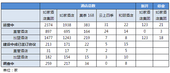 如家酒店年收入（如家酒店一年利润）-图3