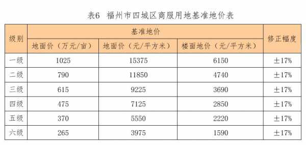 2017福州土地收入（福州市卖地收入）-图1