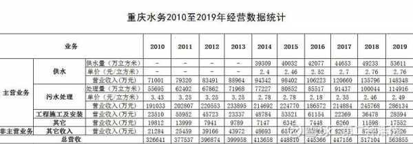 重庆水务员工收入（2019重庆水务招聘）-图1