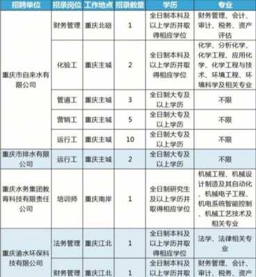 重庆水务员工收入（2019重庆水务招聘）-图3