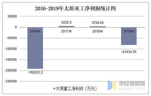 太原重工2016收入（太原重工2020年业绩）-图1