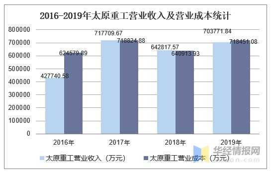 太原重工2016收入（太原重工2020年业绩）-图3