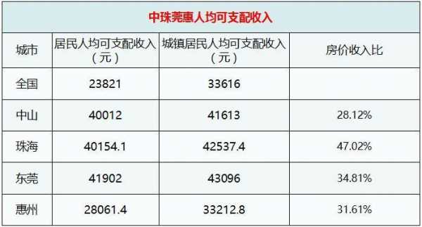 广东惠州人均收入（广东惠州人均收入知乎）-图3