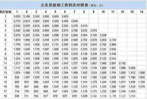 公务员毛收入（国家公务员的收入）-图1