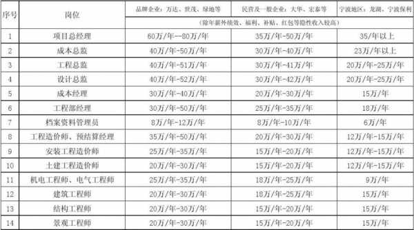 工程部经理灰色收入（工程部经理工资计入哪个科目）-图3