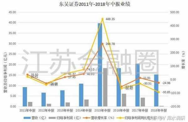 东吴证券收入（东吴证券收入怎么样）-图1