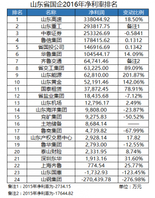 山东高速性质收入（山东高速盈利）-图3