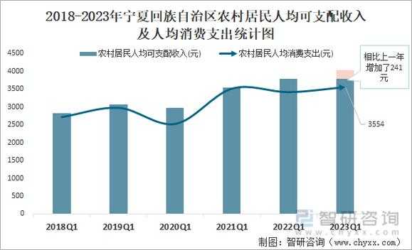 宁夏收入（宁夏收入中位数）-图3