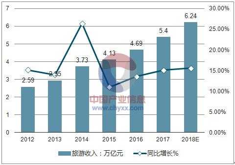 2018年旅游总收入（2018年旅游业占gdp）-图1