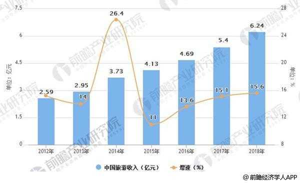 2018年旅游总收入（2018年旅游业占gdp）-图2