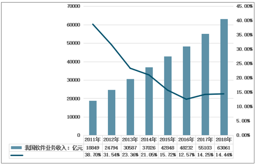 2016软件企业收入（2018年软件业务收入）-图1