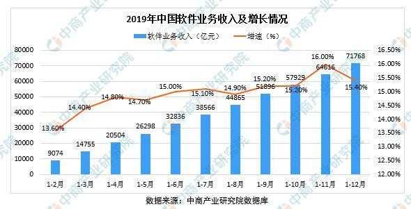 2016软件企业收入（2018年软件业务收入）-图3