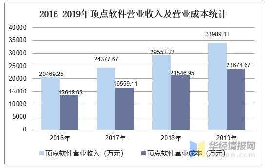 2016软件企业收入（2018年软件业务收入）-图2