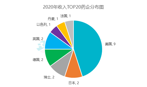 美国药厂收入（美国药厂收入排名）-图1