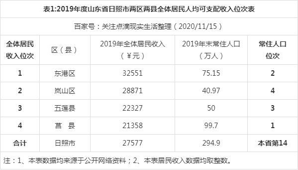 日照人收入（日照收入怎么样）-图1