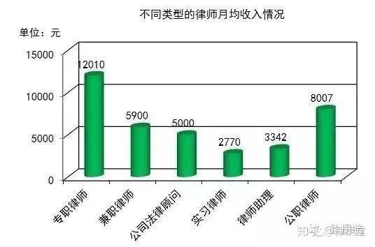 律师行业平均收入（律师行业平均工资）-图3