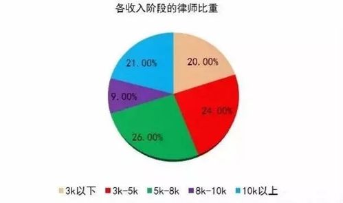 律师行业平均收入（律师行业平均工资）-图2