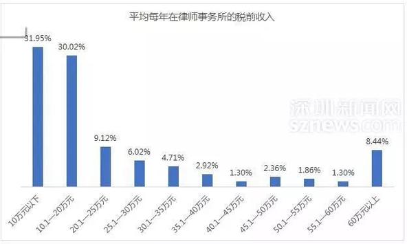 律师行业平均收入（律师行业平均工资）-图1