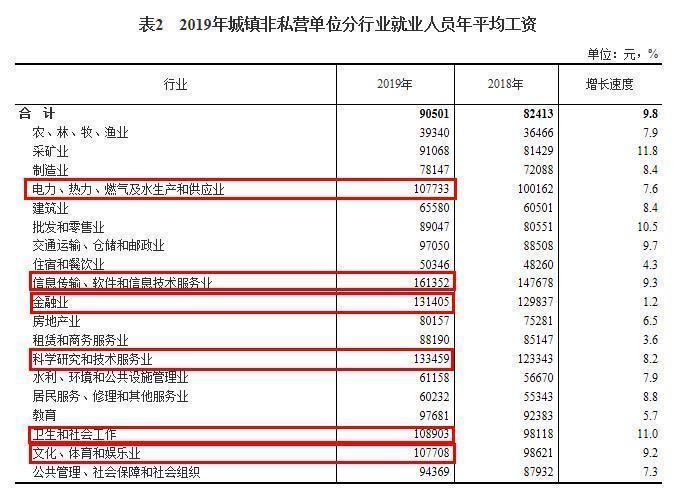 绍兴不同职业收入（绍兴月收入多少算中等）-图3