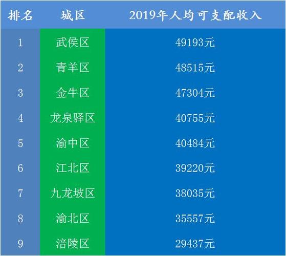 成都工薪阶层收入（成都工薪阶层平均工资）-图3