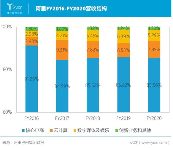 阿里的收入结构（2020阿里巴巴收入来源构成）-图1