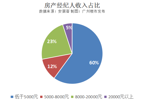 深圳房产经纪人月收入（深圳房产经纪人能年入百万吗）-图2