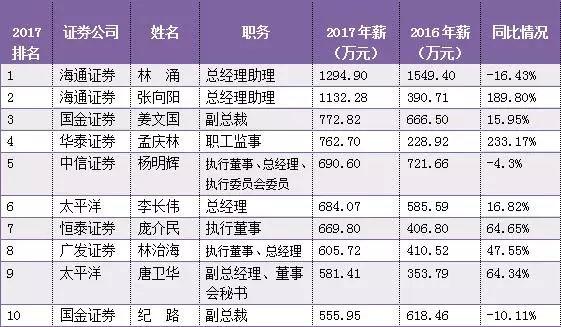 总经理年收入（公司总经理年收入）-图3