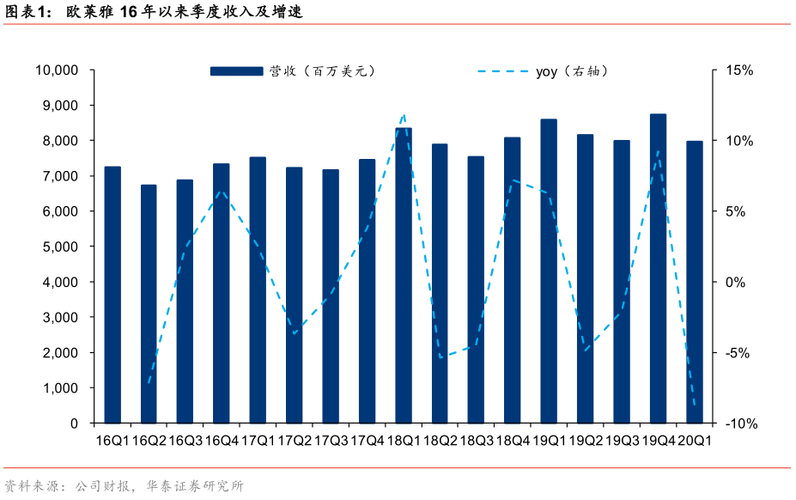 欧莱雅收入（欧莱雅盈利）-图3