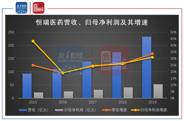 恒瑞医药年收入（恒瑞医药年收入多少）-图3