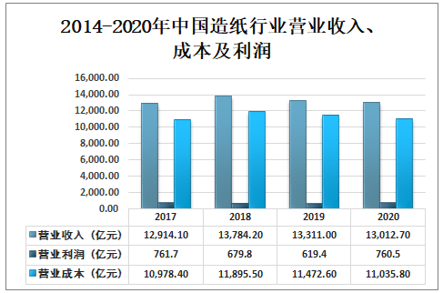 造纸专业收入情况（造纸专业收入情况怎么写）-图1