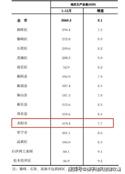 衡阳财收入（衡阳2021年经济怎么样）-图1