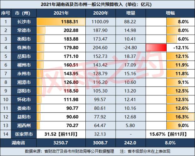 衡阳财收入（衡阳2021年经济怎么样）-图3