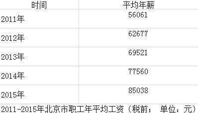 北京均工资收入（北京收入平均数）-图3