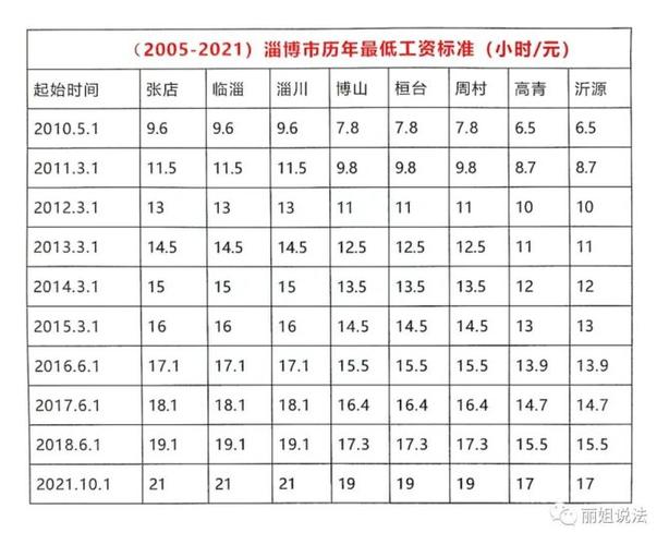 淄博最低收入（2021山东淄博最低工资标准上调吗）-图2