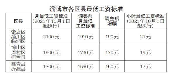 淄博最低收入（2021山东淄博最低工资标准上调吗）-图1