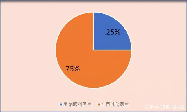 眼科医生的收入（眼科医生的收入怎么样）-图2