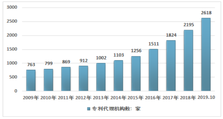 专利代理人的收入（专利代理人的收入状况）-图1