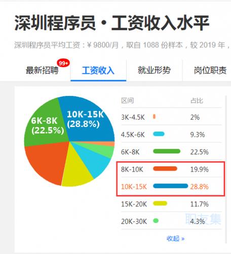 南山程序员收入（深圳南山程序员）-图3