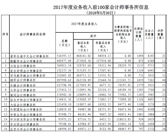 事务所2017收入（会计事务所 收入）-图1