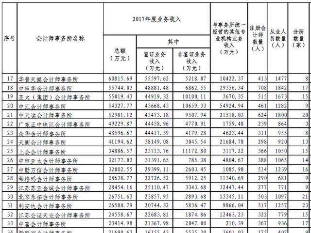 事务所2017收入（会计事务所 收入）-图3