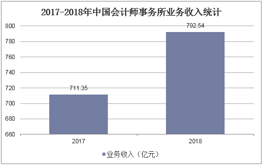 事务所2017收入（会计事务所 收入）-图2