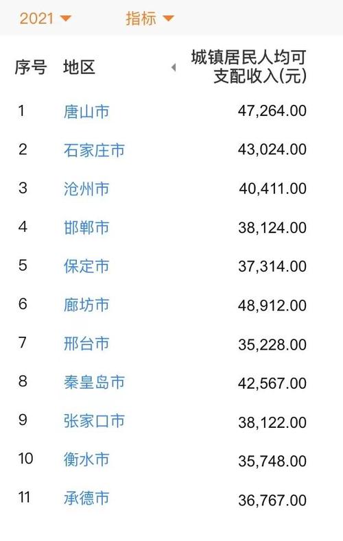 秦皇岛的人均收入（秦皇岛人均收入工资2022）-图1