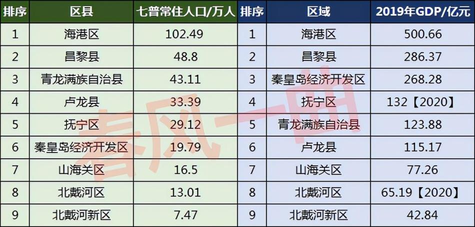 秦皇岛的人均收入（秦皇岛人均收入工资2022）-图2