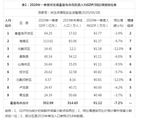 秦皇岛的人均收入（秦皇岛人均收入工资2022）-图3