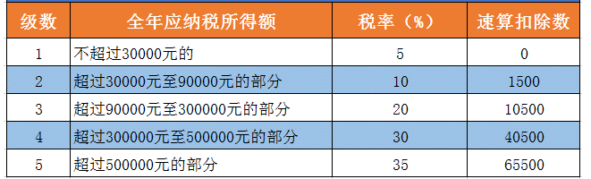 律所收入（律所收入税率）-图2