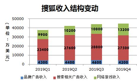 搜狐收入情况（搜狐业绩）-图1