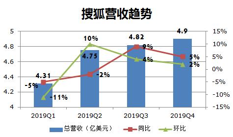 搜狐收入情况（搜狐业绩）-图2