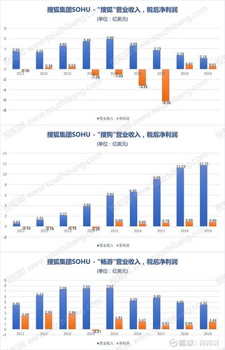 搜狐收入情况（搜狐业绩）-图3