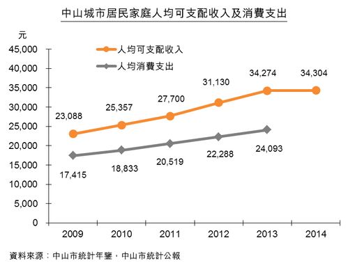 中山收入（中山收入水平）-图1