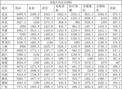 人均最低收入标准（4个人家庭人均年收入填多少）-图1